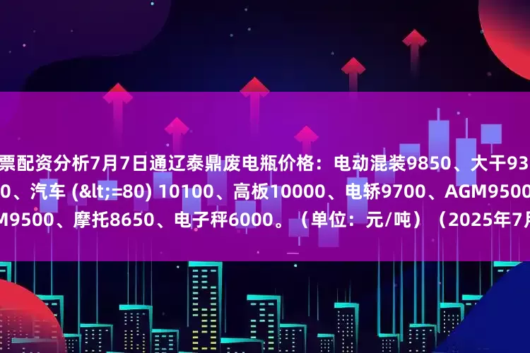 股票配资分析7月7日通辽泰鼎废电瓶价格：电动混装9850、大干9350、汽车 (>80) 9950、汽车 (<=80) 10100、高板10000、电轿9700、AGM9500、摩托8650、电子秤6000。（单位：元/吨）（2025年7月7日前到公司卸完车加100元/吨）